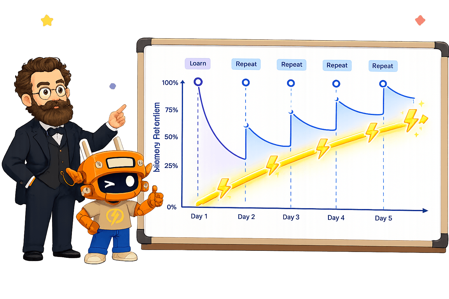 The Forgetting Curve