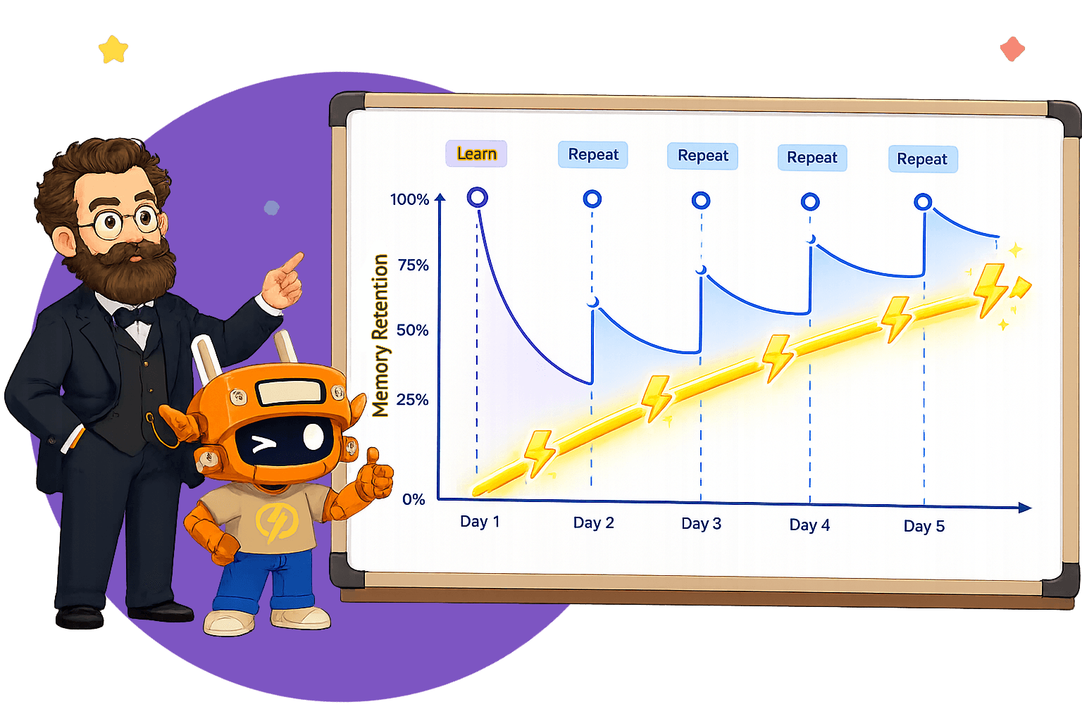 The Forgetting Curve
